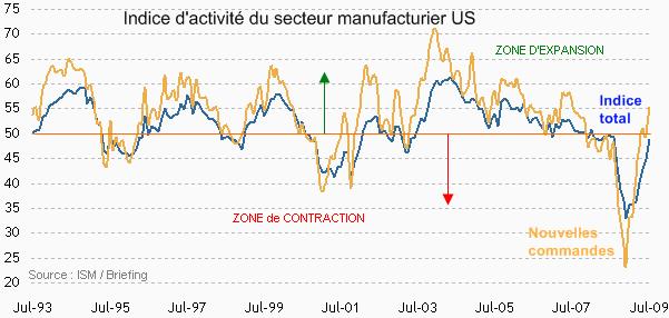 Economie : le secteur manufacturier poursuit son redressement