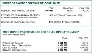 BNP Paribas : des résultats en hausse grâce à Fortis BNP Paribas : des résultats en hausse grâce à Fortis
