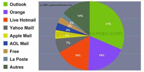 Répartition des outils de messagerie électronique en France