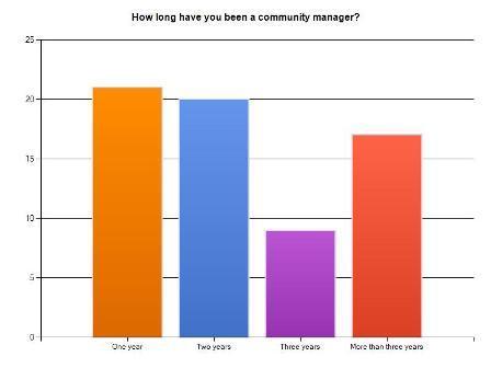 Qui sont les Community Managers ?