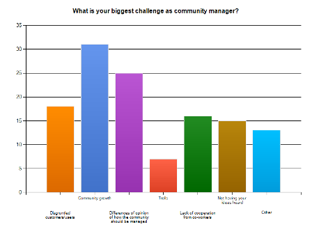 Qui sont les Community Managers ?