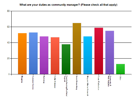 Qui sont les Community Managers ?