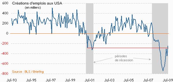 USA : le rythme des destructions d'emplois ralentit
