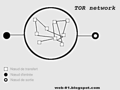 Configurer un serveur Tor sous ubuntu.