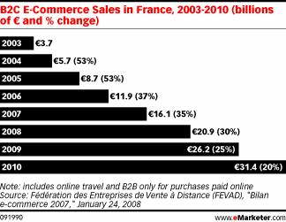 Les internautes français dépensent de plus en plus