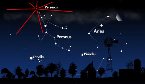 Le radiant des Perséides se situe dans la constellation de Persée, doù leur nom.