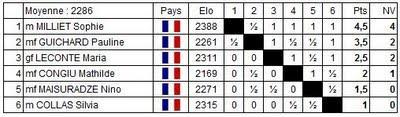 Le classement après 5 rondes