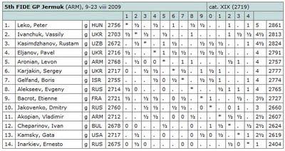 Le classement après la ronde 7