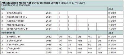 Le classement final