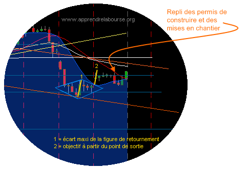 Immobilier - USA : déception concernant les permis de construire