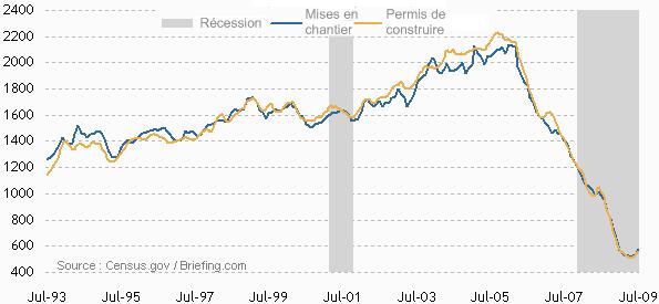Immobilier - USA : déception concernant les permis de construire