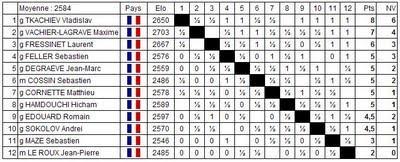 Le classement du National A d'échecs après 10 rondes 