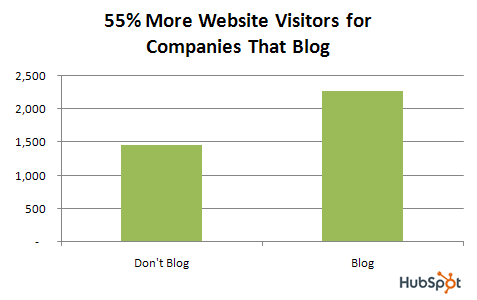 Les PME qui bloguent augmentent de 55% le trafic de leur site internet