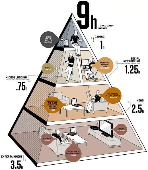 La pyramide de consommation des médias...
