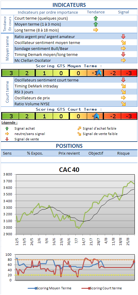 Analyse marché : CAC 40 et S&P; 500