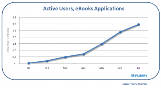 iPhone : 14 % des applications de l'AppStore pour le livre