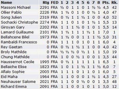 Les résultats individuels après 8 rondes
