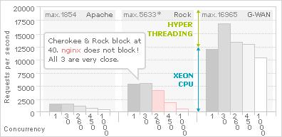 TrustLeap - G-Wan - serveur d'application C - graphique benchmark performances