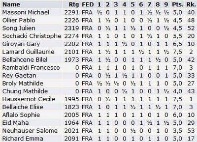 Les résultats individuels des français 