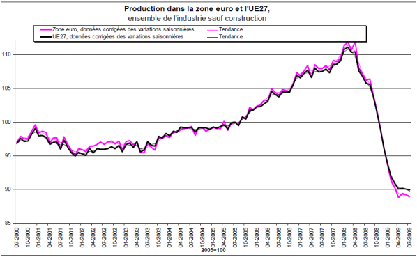 Zone euro - Economie : la production industrielle a du mal à redécoller