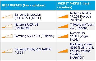 Telephone - DAS - classement en fonction du niveau d'exposition