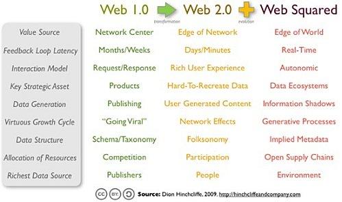 Web au carré, évolution du Web 2.0 ou transition vers le Web 3.0 ou Web sémantique ?