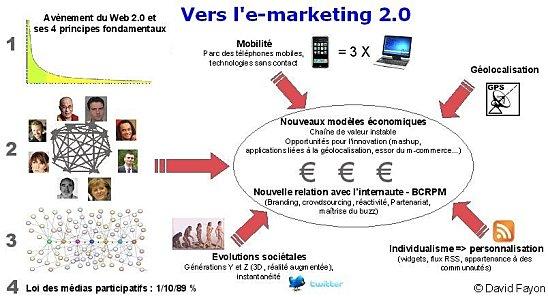 Le Web 2.0 et 4 autres facteurs révolutionnent le marketing : vers l’e-marketing 2.0