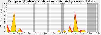 nosdeputes.fr : des élus sous surveillance ?