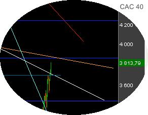 Le CAC 40 s'installe au-dessus des 3 800 points