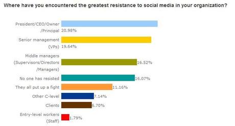résistances médias sociaux
