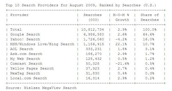 Part de marché de moteurs de recherche (Août 2009)