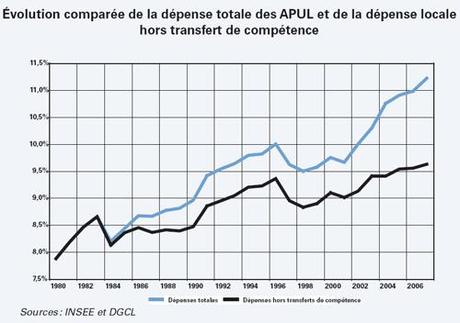 Évolution comparée de la dépense totale des APUL et de la dépense locale hors transfert de compétence