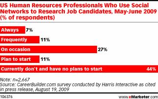 Etude Harris (US) : 7% des professionnels RH s'appuyent sur les réseaux sociaux
