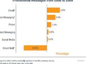 L'Email Marketing, canal plus populaire chez consommateurs, devant Facebook