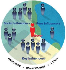 Social Influenceurs