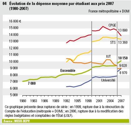 Source : http://media.enseignementsup-recherche.gouv.fr/file/Evaluation_statistiques/56/2/etat_du_sup_web_41562.pdf p14