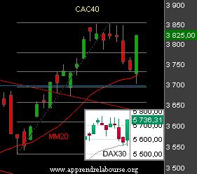 Le CAC reprend le cours de sa tendance haussière