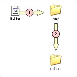 Figure 2-1 : Déplacements du fichier