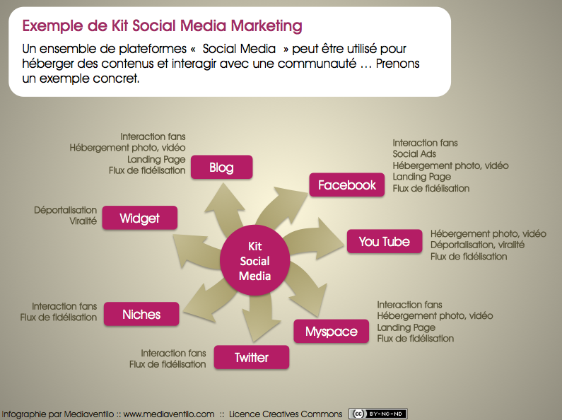 Infographie Exemple de kit Social Media Marketing.png