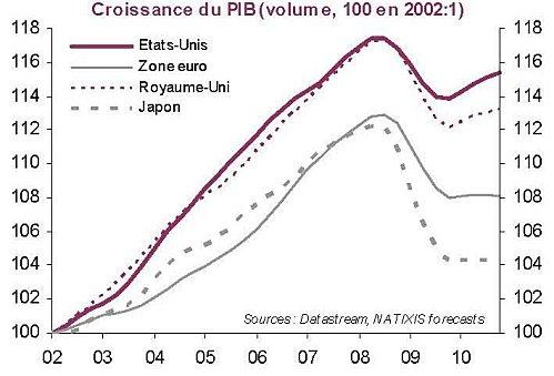 Ressorts de la Croissance : De la dette privée à la dette publique