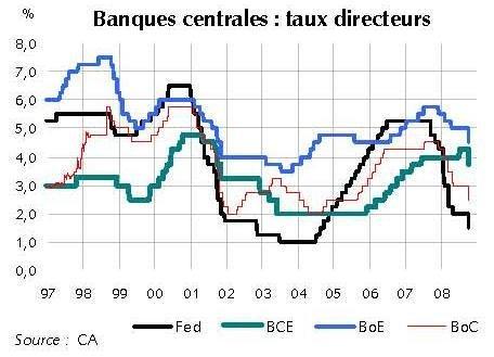 Ressorts de la Croissance : De la dette privée à la dette publique