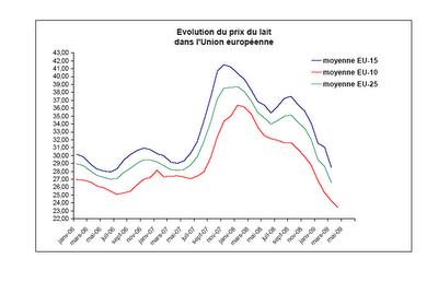 décryptage: la crise du lait