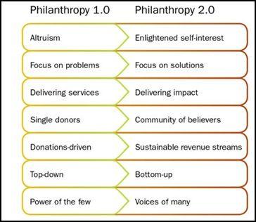 Philanthropie 1.0 ou philanthropie 2.0?