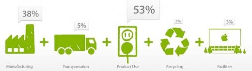 Apple - carbon footprint split - empreinte carbone - chiffres cycle de vie