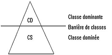une hiérarchie en structure pyramidale