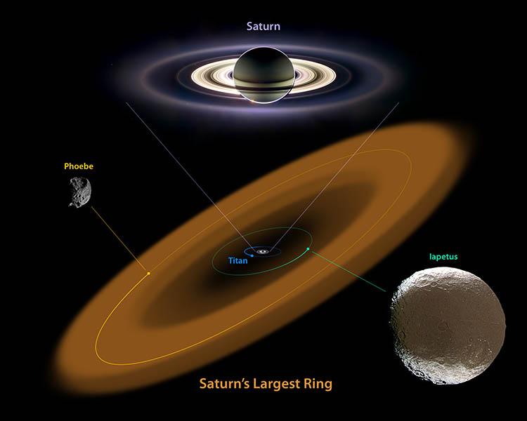 Position des satellites Phoebé et Japet autour de Saturne