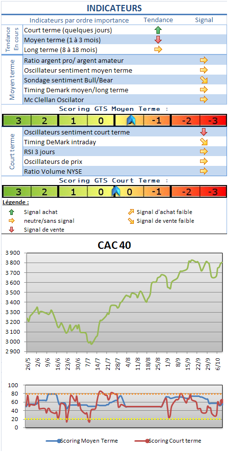 Analyse marchés : CAC 40 et S&P; 500 sur les résistances