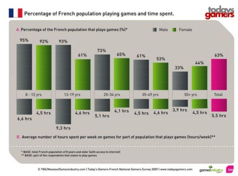 Jeux vidéo : 4 Français sur 10 y jouent régulièrement