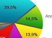 Android devrait dépasser l’iPhone 2012 selon Gartner