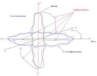 Evolution Corde Univers Vibrante